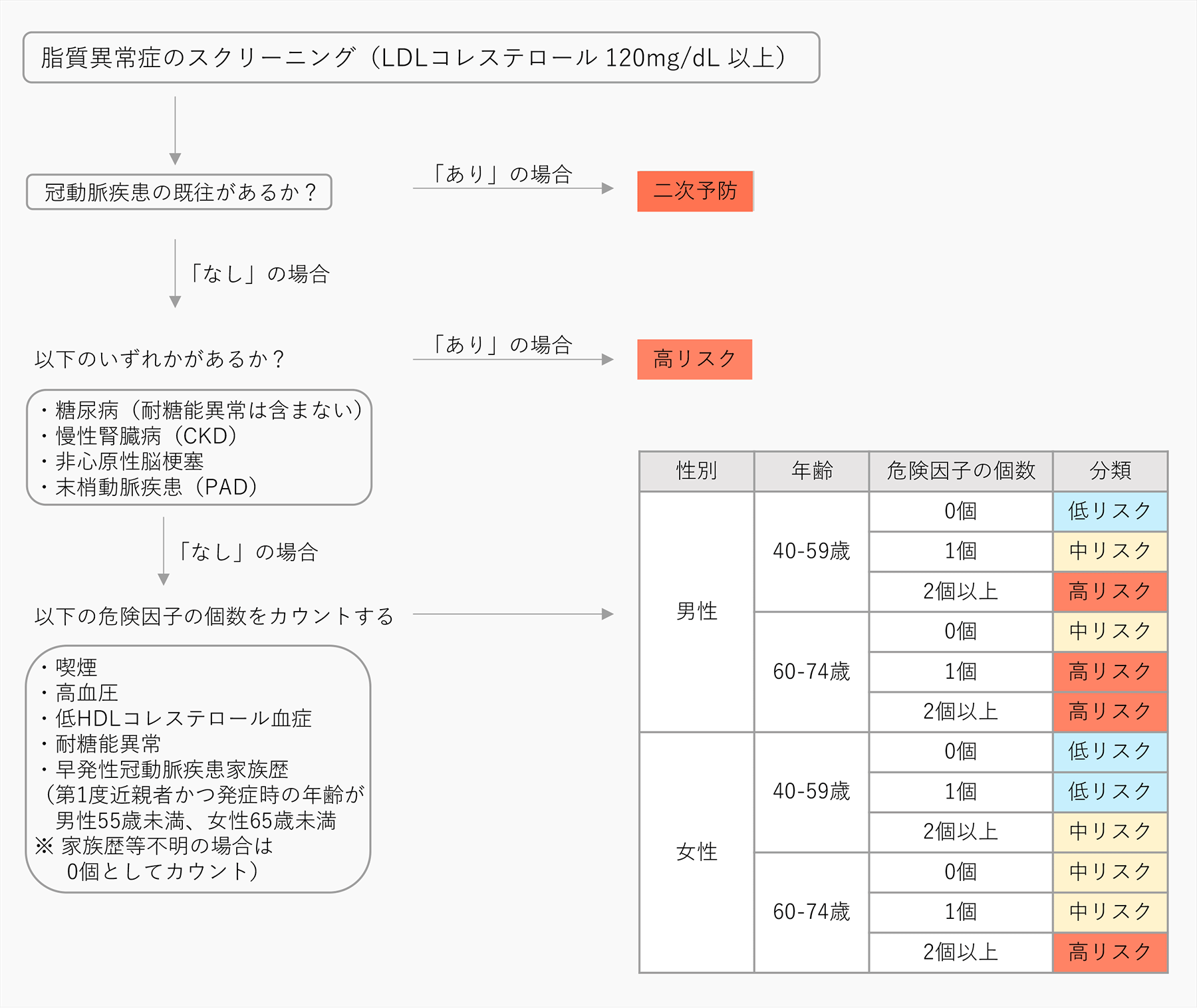 LDLコレステロール管理目標設定のためのフローチャート（簡易版）