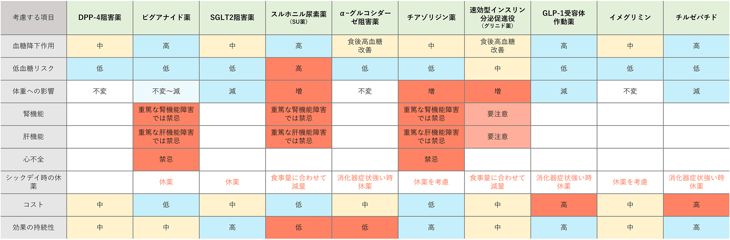 糖尿病治療薬の種類と特徴