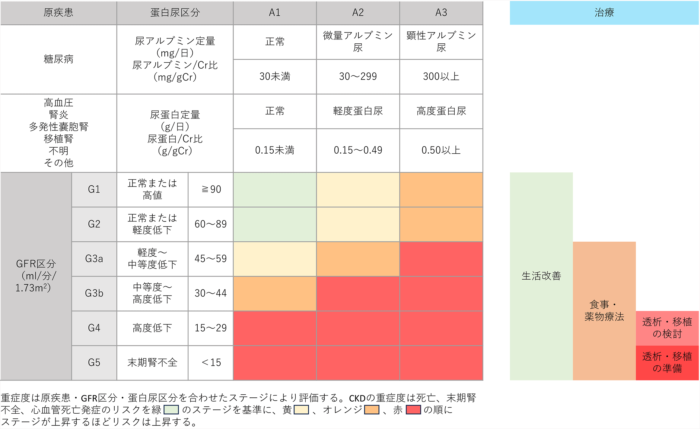 CKDの重症度分類と治療